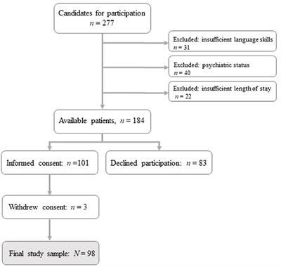 Clinical Characteristics and Self-Harm in Forensic Psychiatric Patients